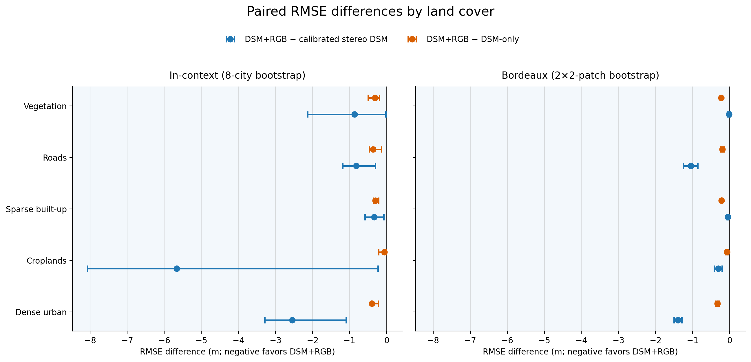 Figure 6: RMSE 차이와 신뢰 구간