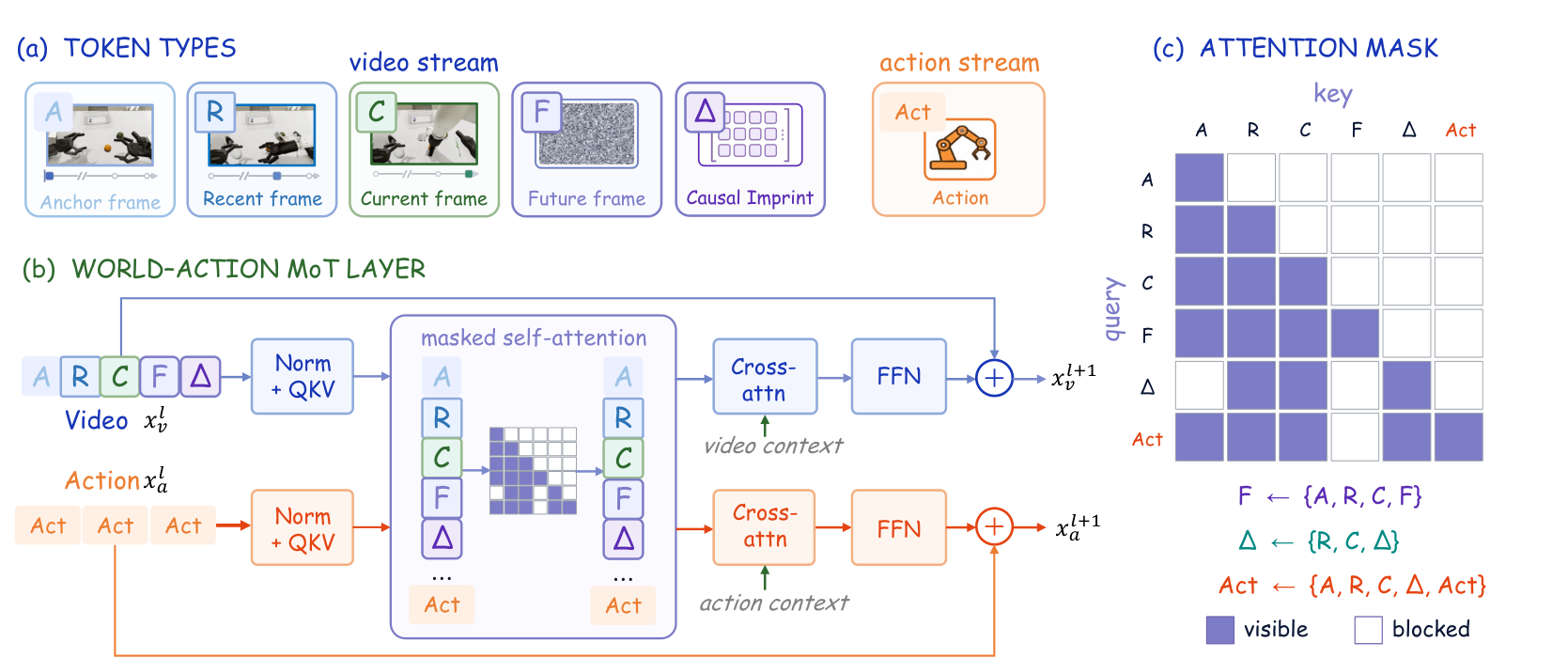 Figure 3: World-Action MoT 레이어 및 어텐션 마스크