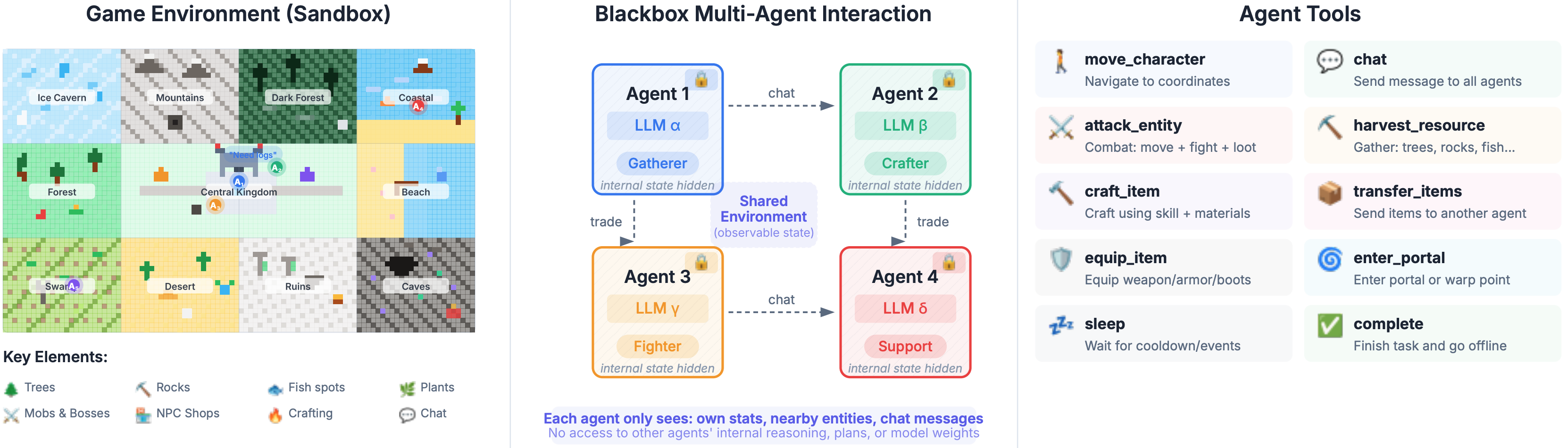 Figure 2: AgentWorld 개요