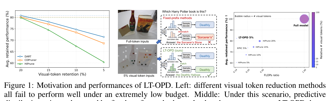 Figure 1: 다양한 visual token reduction 방법론들의 극한 budget 환경에서의 성능 한계와 LT-OPD의 효율성을 보여주는 핵심 비교 그래프