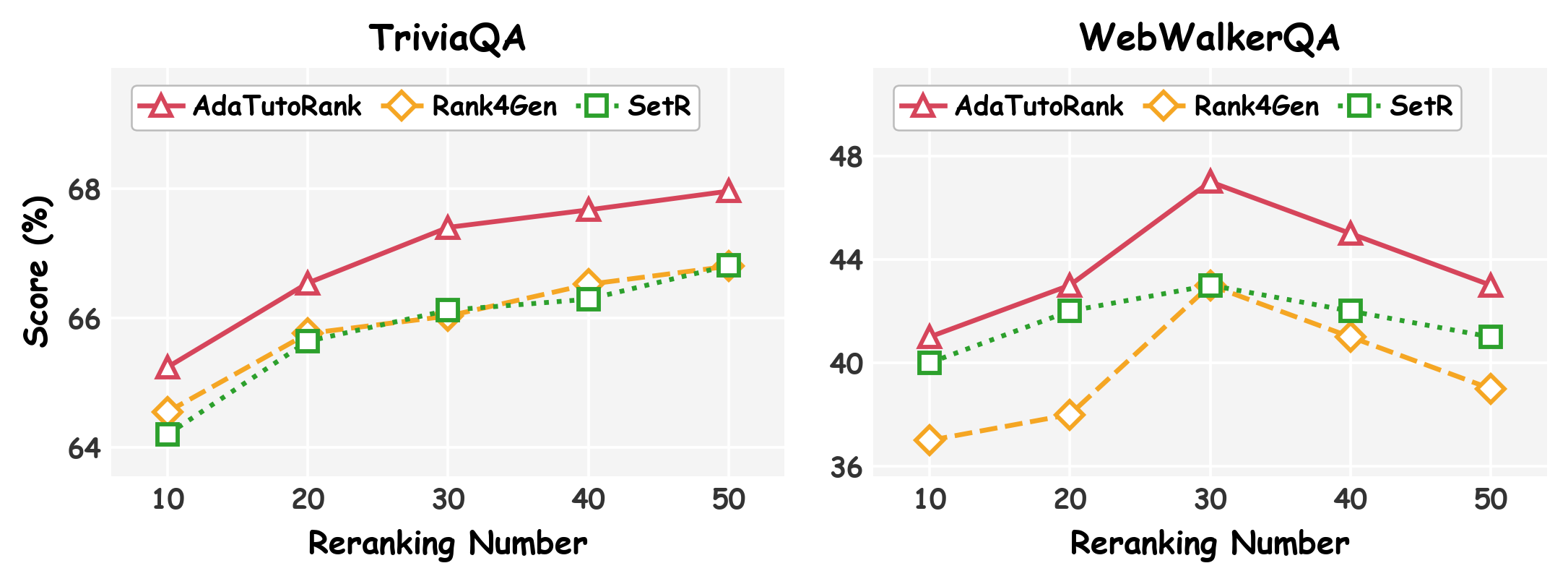 Figure 4: 후보 문서 수에 따른 성능 변화