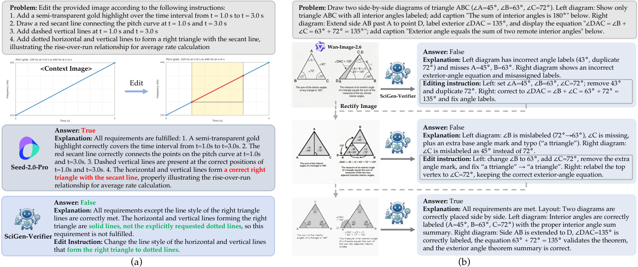 Figure 4: SciGen-Verifier 사례 연구