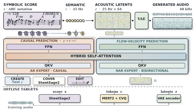 Figure 3: YuE2의 생성 개요