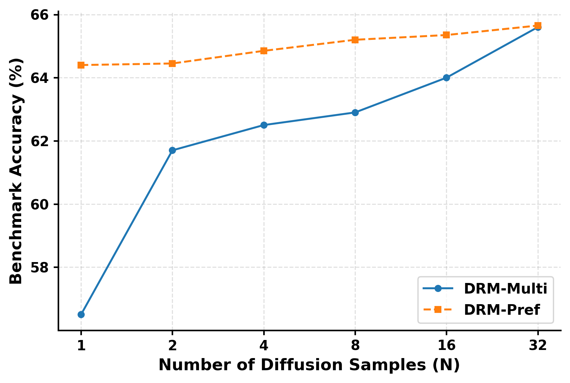 Figure 4: Reward-axis 스케일링 결과