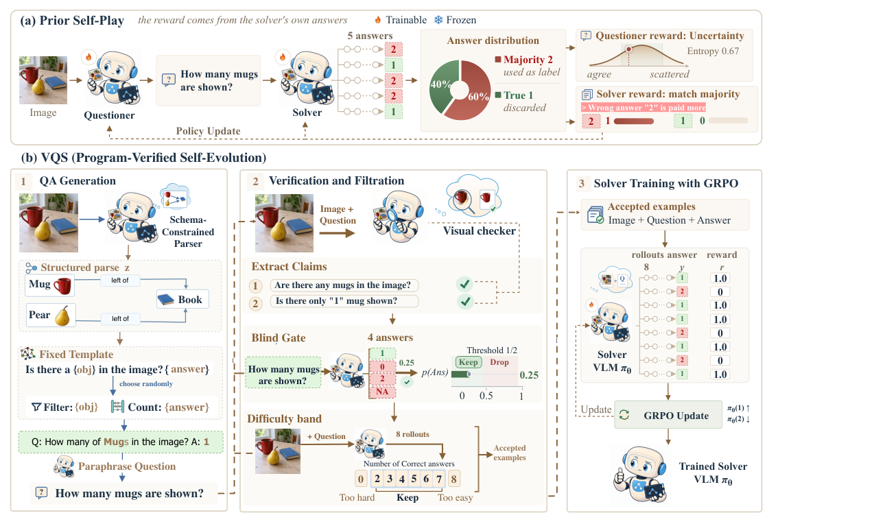 Figure 2: 기존 방식과 VQS의 방법론적 차이를 보여주는 핵심 프레임워크 다이어그램