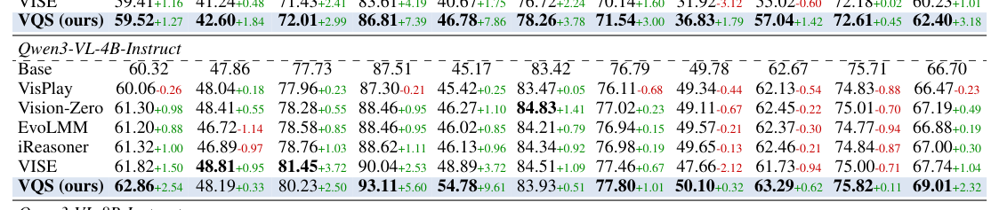 Table 1: 3개 모델 규모에서의 벤치마크 성능 개선 결과 비교 테이블