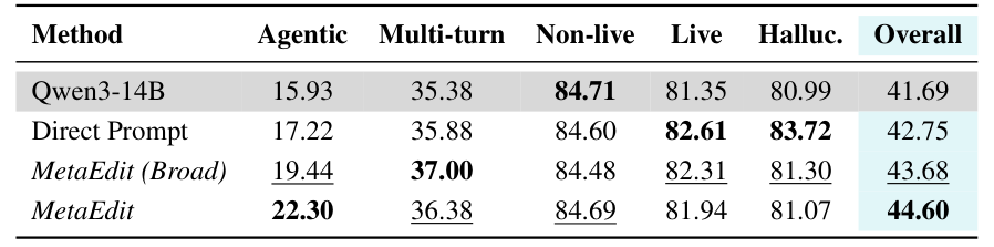 Table 2: MetaEdit를 통한 BFCL 벤치마크에서의 agentic tool-use 성능 향상을 Direct Prompt 및 Baseline과 비교하여 보여주는 핵심 정량적 결과 테이블