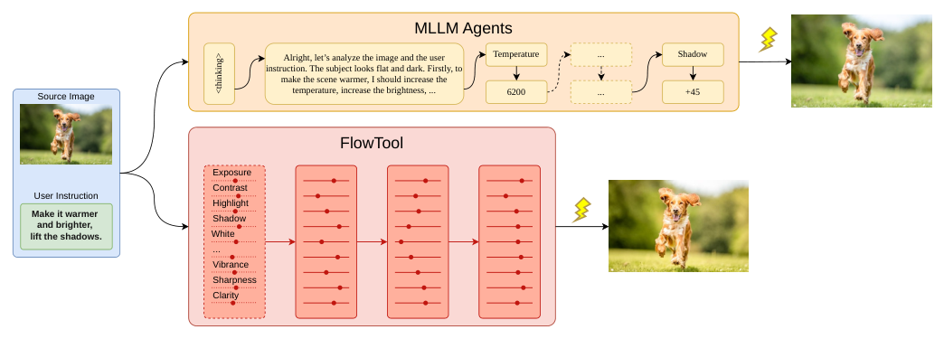 Figure 1: 기존 MLLM 기반 방식과 제안된 FlowTool의 근본적인 차이를 개념적으로 보여주는 핵심 다이어그램.