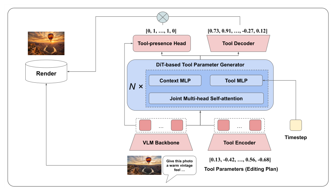 Figure 2: FlowTool의 전체 아키텍처와 주요 구성 요소를 설명하는 핵심 다이어그램.