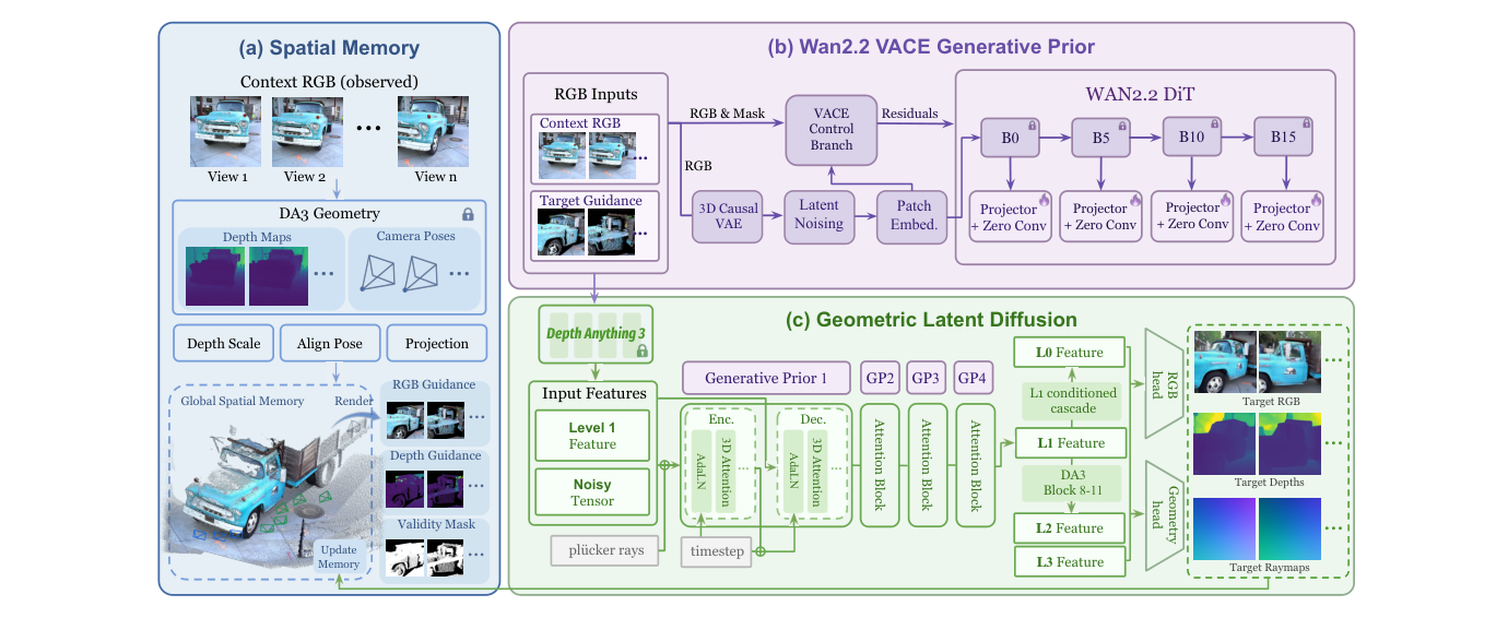 Figure 2: 제안하는 모델의 상세 아키텍처와 Spatial Memory, Wan2.2 VACE, Geometric Latent Diffusion 간의 상호작용을 보여주는 핵심 다이어그램