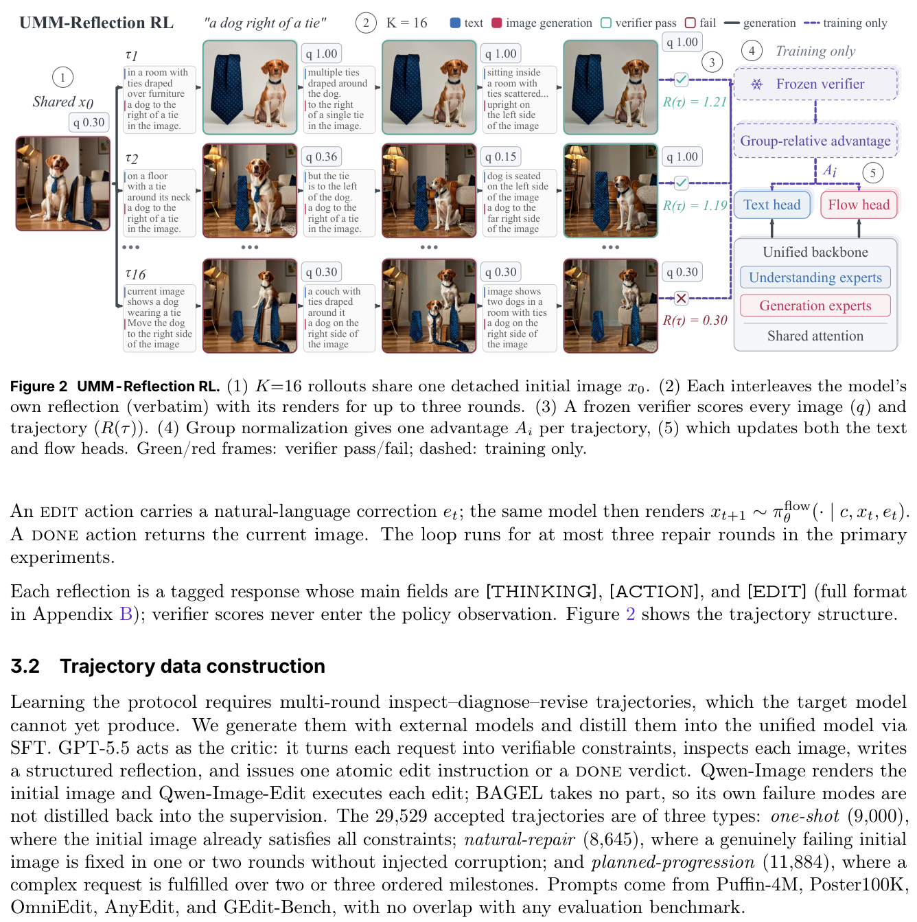 Figure 2: 제안하는 UMM-Reflection 방법론의 전체 RL 루프와 구성 요소를 시각적으로 설명하는 핵심 다이어그램.