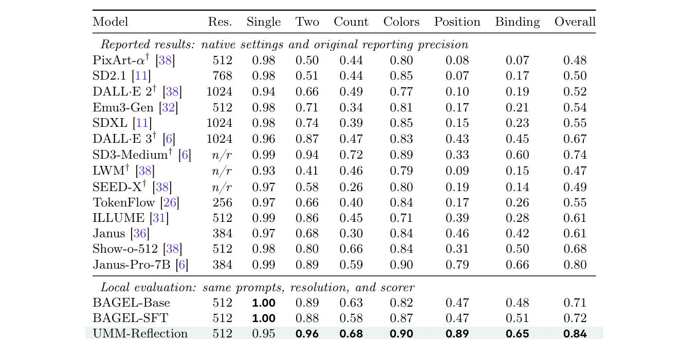 Table 1: UMM-Reflection의 GenEval 벤치마크에서의 주요 성능(in-domain)과 기존 모델들과의 정량적 비교 결과를 보여주는 핵심 테이블.