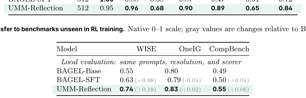 Table 2: UMM-Reflection이 학습에 사용되지 않은 외부 벤치마크들에서 달성한 transferability와 성능 향상(out-of-domain)을 보여주는 테이블.