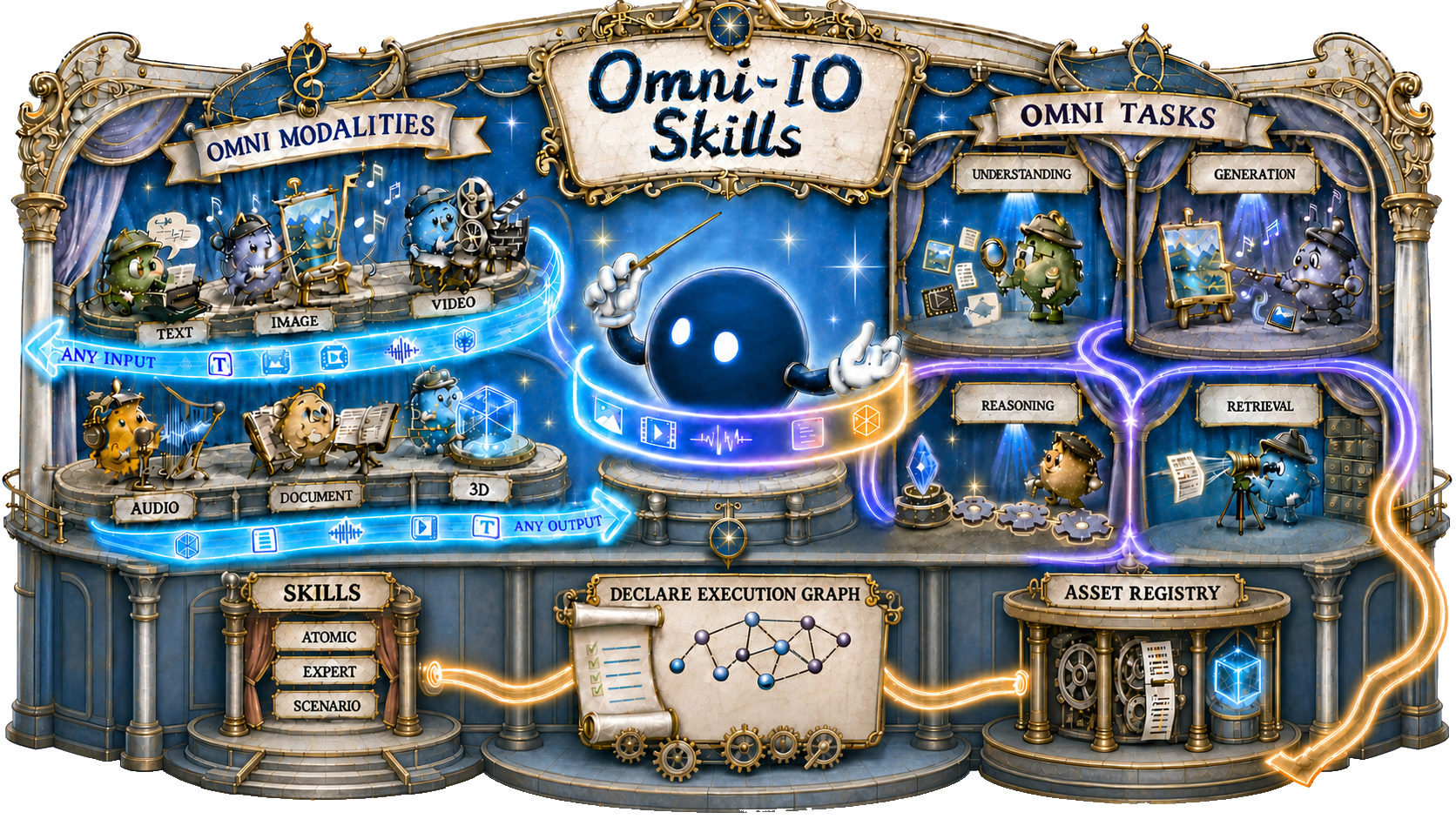 Figure 1: Omni-IO Skills 개요