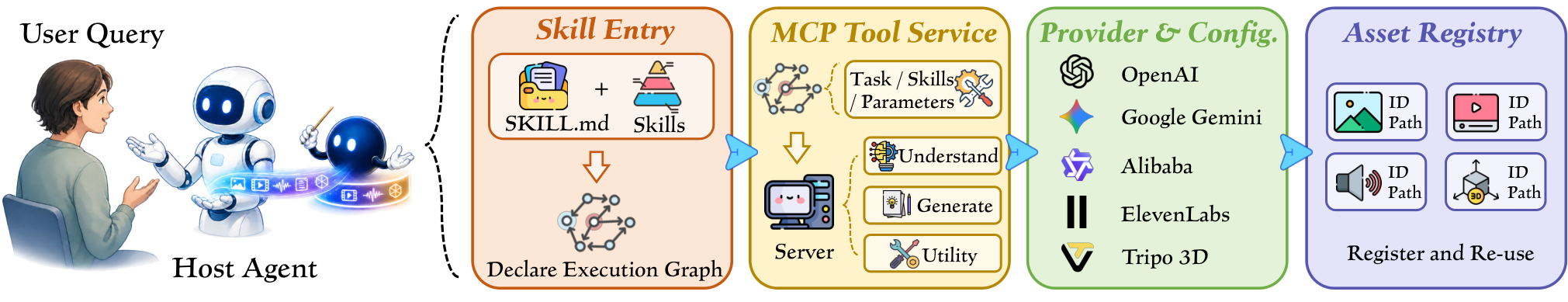 Figure 3: Omni-IO Skills 아키텍처 개요