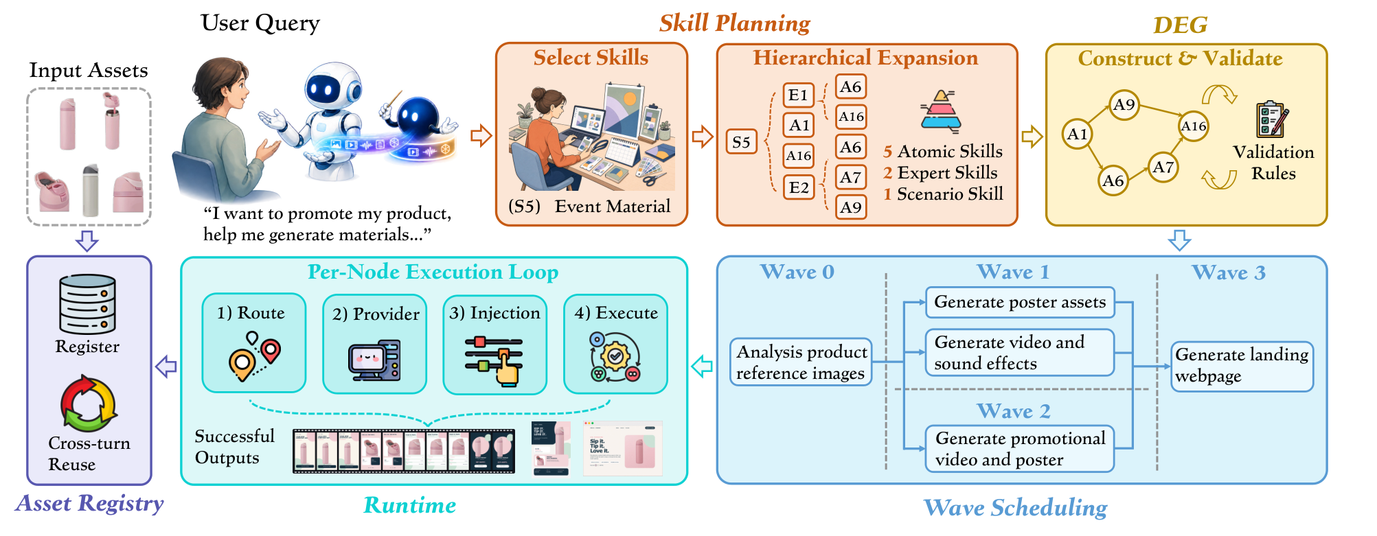 Figure 5: Omni-IO Skills 런타임 워크플로우