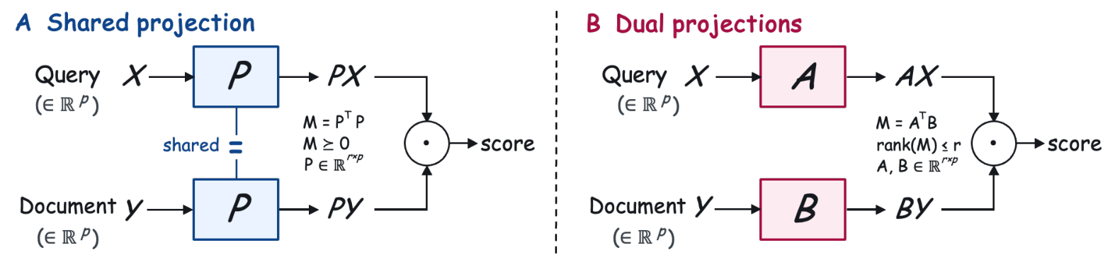 Figure 1: Shared와 Dual 구조 비교