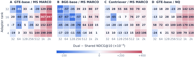 Figure 6: 샘플 크기에 따른 성능 전이