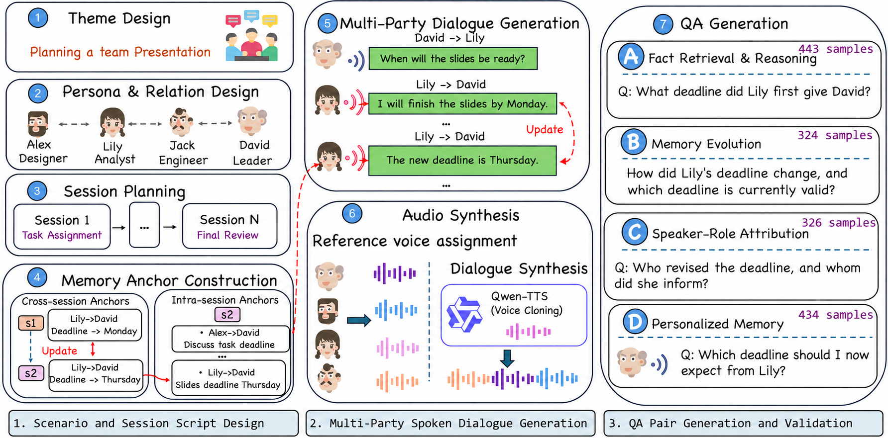 Figure 1: VoxPolyBench 구축 파이프라인