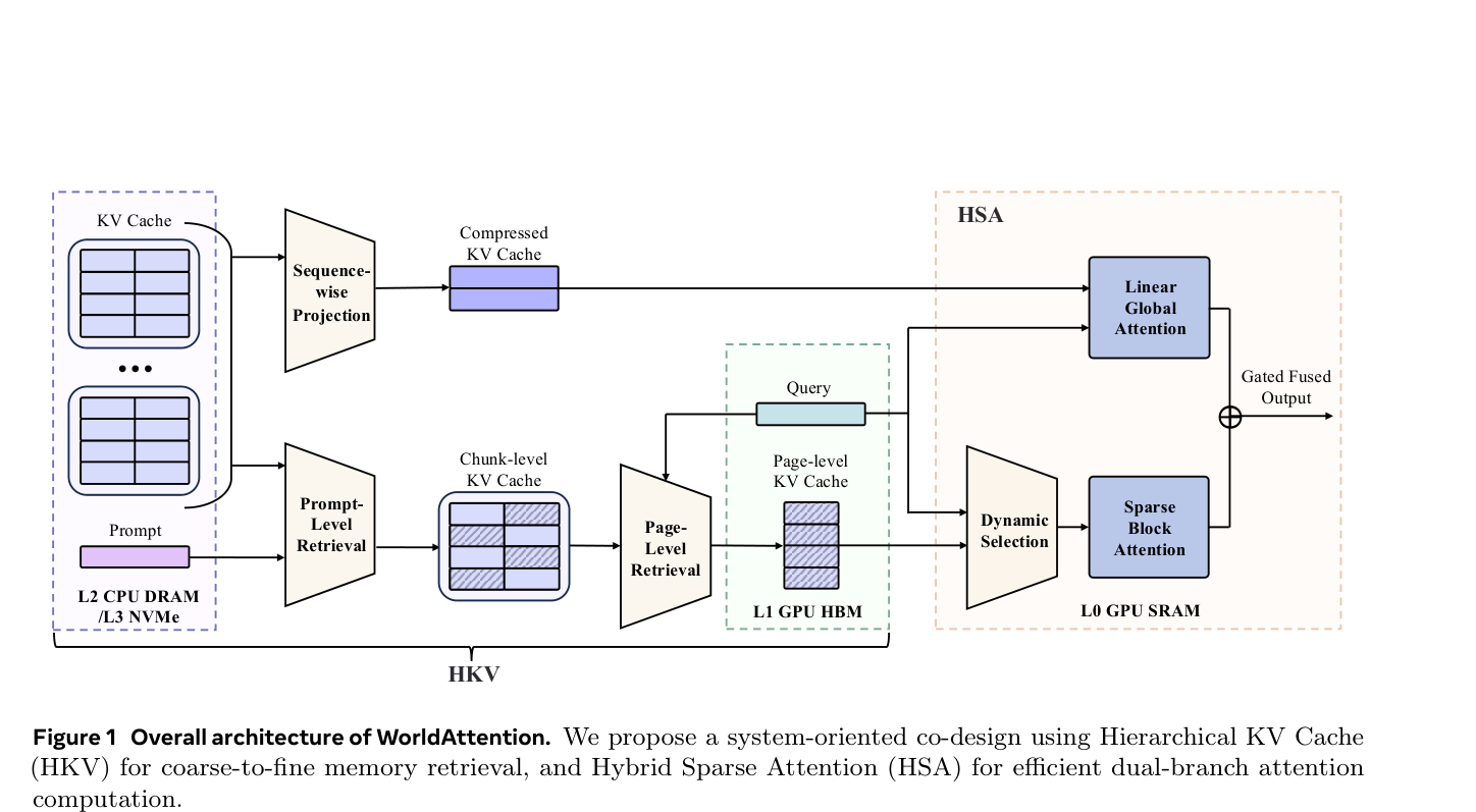 Figure 1: WorldAttention의 전체 아키텍처와 HKV 및 HSA의 통합 구조를 보여주는 핵심 다이어그램