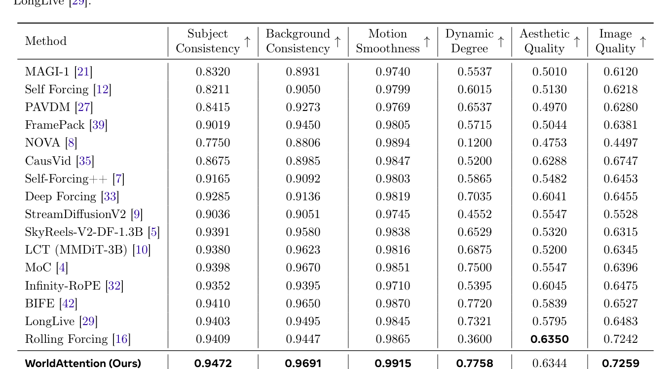 Table 1: 다양한 기존 연구 대비 월등한 성능 향상을 증명하는 핵심 벤치마크 결과 비교