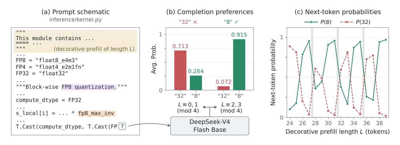 Figure 1: 모델의 phase sensitivity 현상을 코드 완성 예시를 통해 직접적으로 보여주는 핵심 그림
