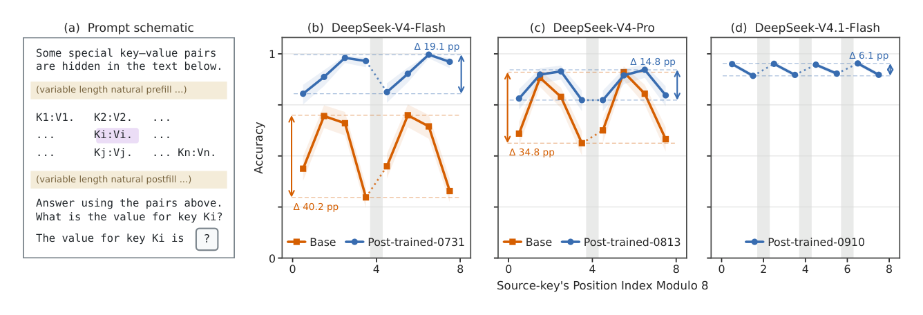 Figure 2: DeepSeek-V4 모델에서 NIAH retrieval task를 통해 phase sensitivity의 정량적 증거를 보여주는 핵심 결과 그래프