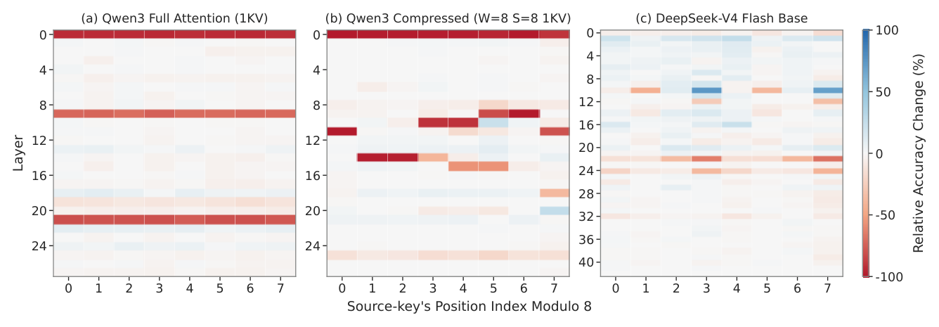 Figure 4: KV-head knockout을 통해 attention head들의 phase specialization을 보여주는 메커니즘 분석의 핵심 시각화 자료