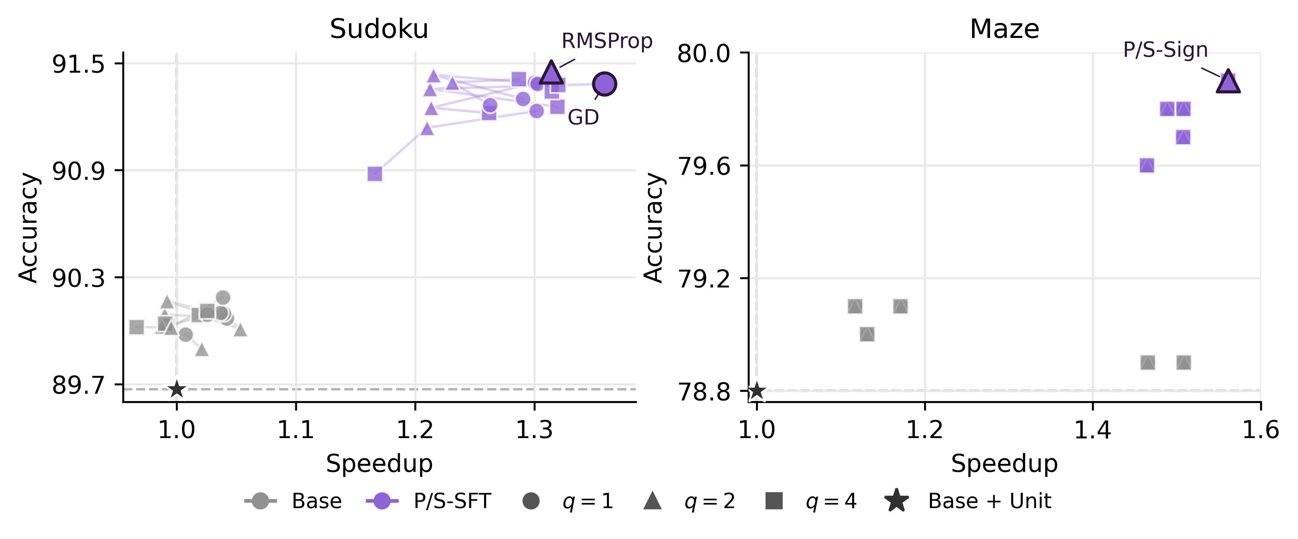 Figure 3: 컨트롤러 업데이트 빈도에 따른 효율성