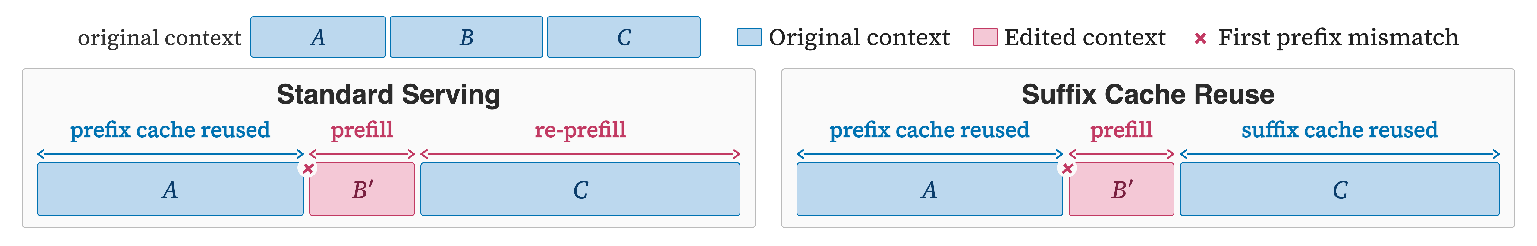 Figure 4: Suffix Cache Reuse 구조