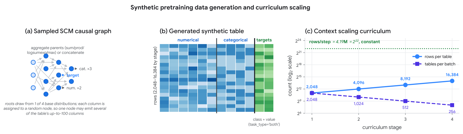 Figure 3: Synthetic Pretraining 데이터 및 Curriculum