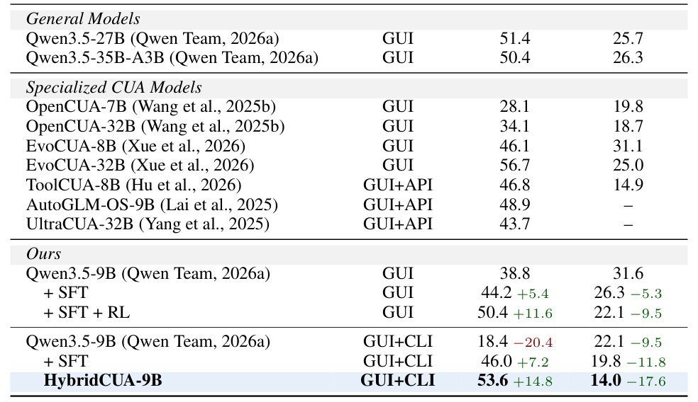 Table 1: OSWorld 벤치마크에서 HybridCUA 모델과 다양한 Baseline 모델들의 주요 정량적 성능(Accuracy, Avg. Steps)을 비교하는 핵심 결과 Table.