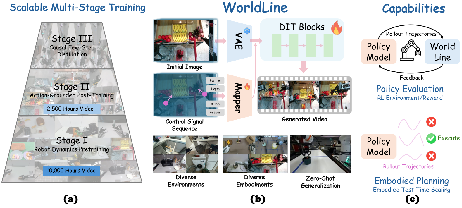 Figure 1: WorldLine의 3단계 훈련 파이프라인