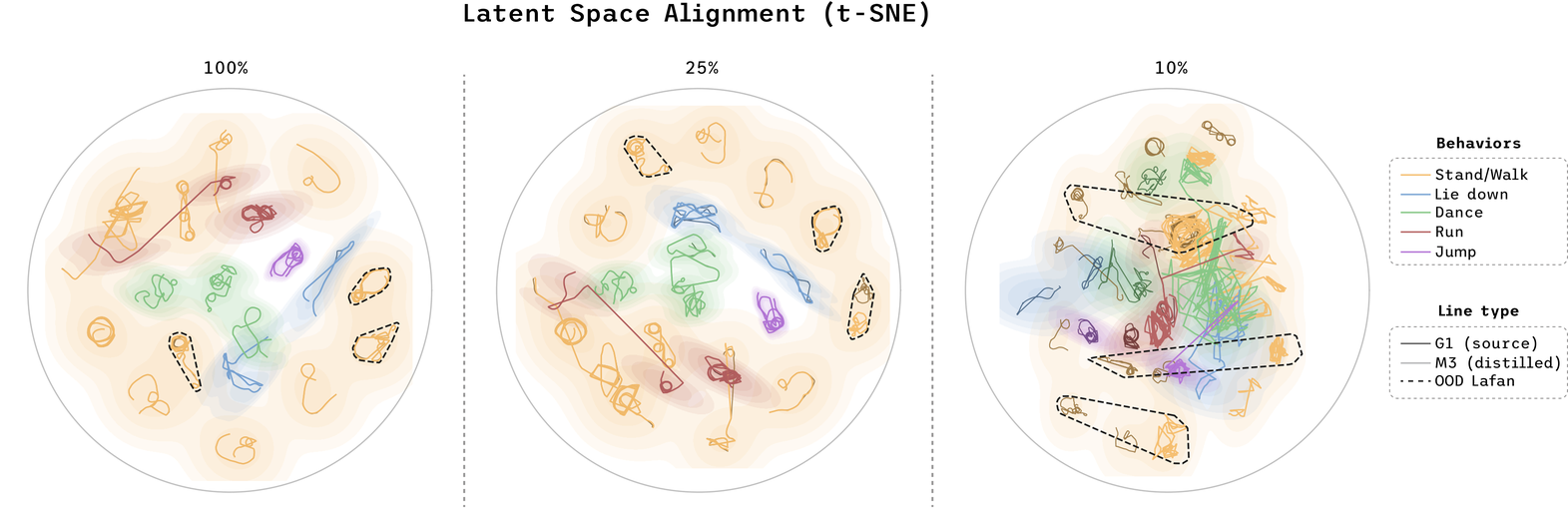 Figure 3: Latent Trajectory t-SNE 투영 결과