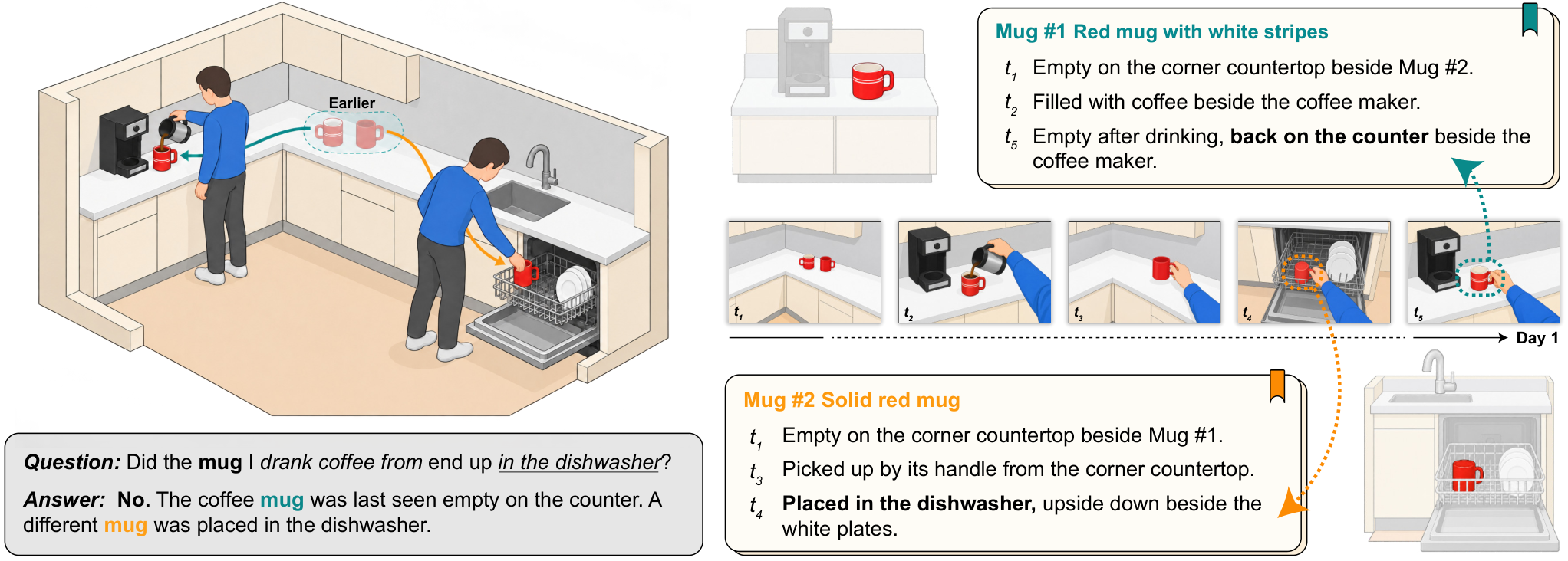 Figure 1: 사건 중심과 객체 중심 메모리의 차이