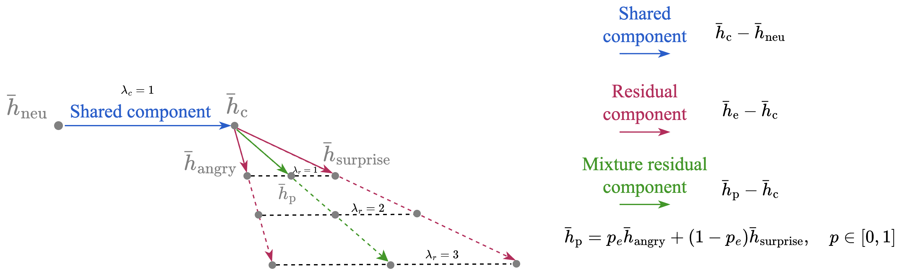 Figure 3: EmoRES의 기하학적 설명