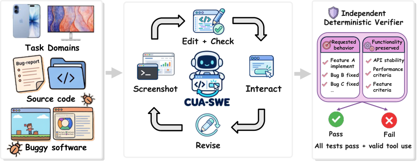 Figure 1: CUA-SWE 벤치마크 개요