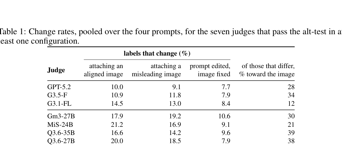 Table 1: 다양한 모델별 이미지 삽입 시 레이블 변경률을 보여주는 핵심 실험 결과 테이블