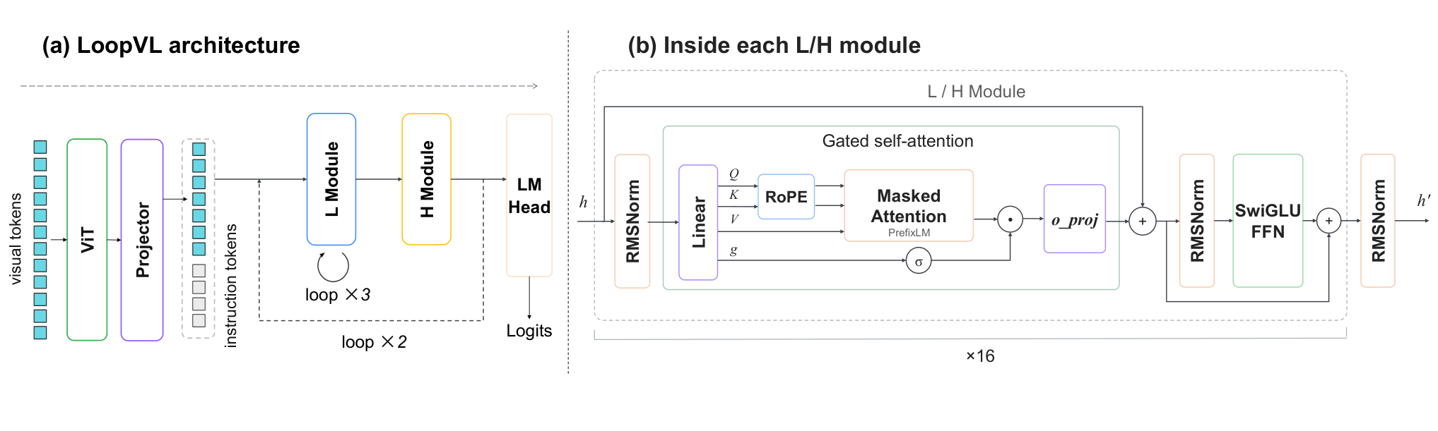 Figure 2: LoopVL 아키텍처