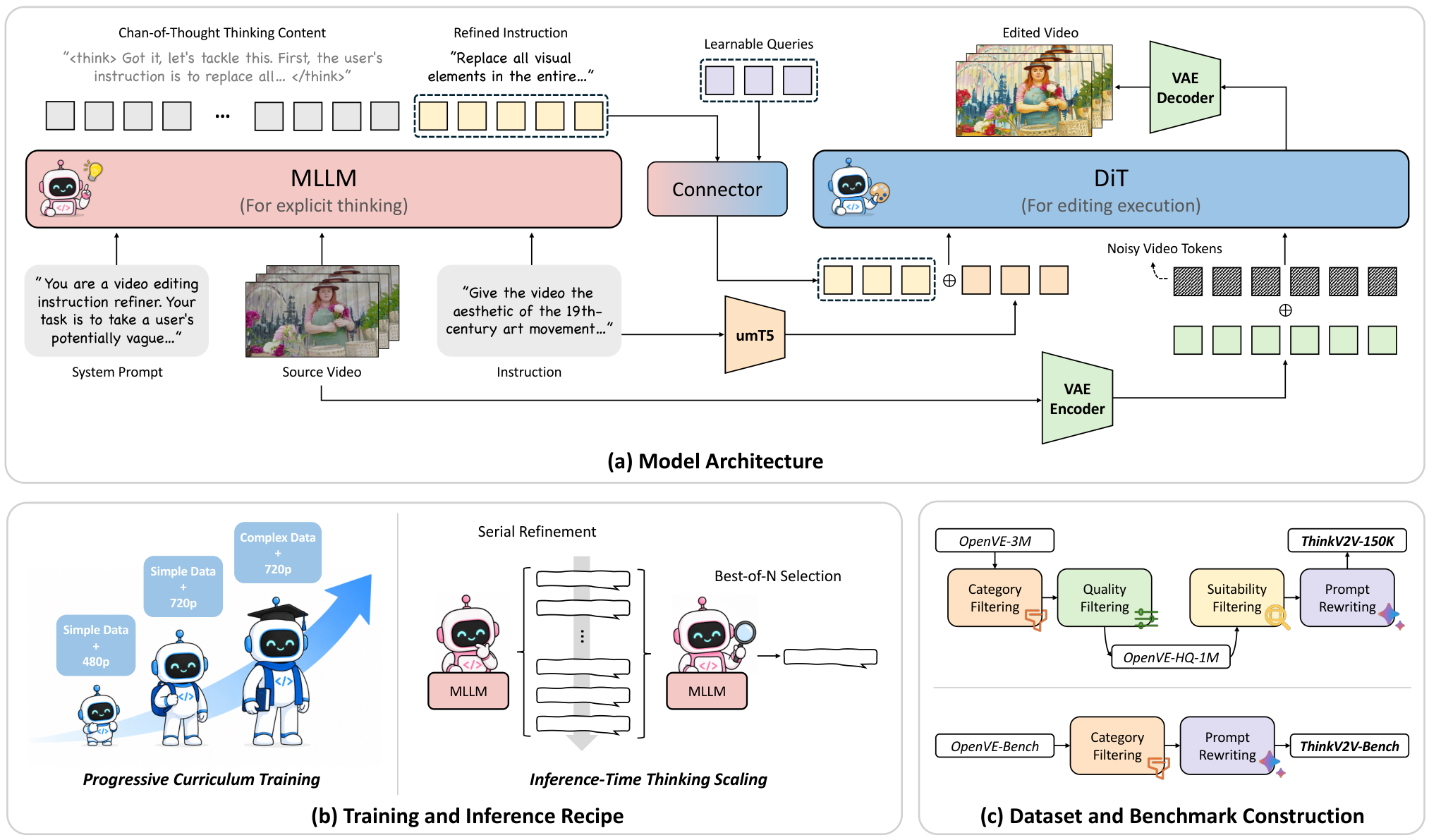 Figure 2: ThinkV2V의 전체 파이프라인