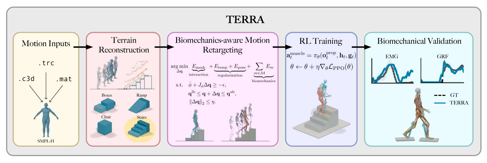Figure 2: TERRA 방법론 개요