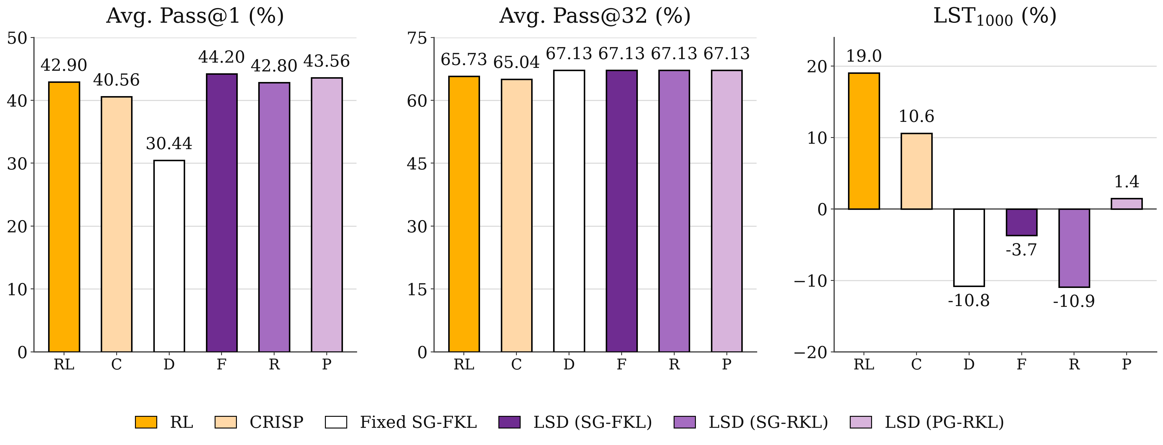 Figure 6: 단일 턴 태스크 성능 및 LST