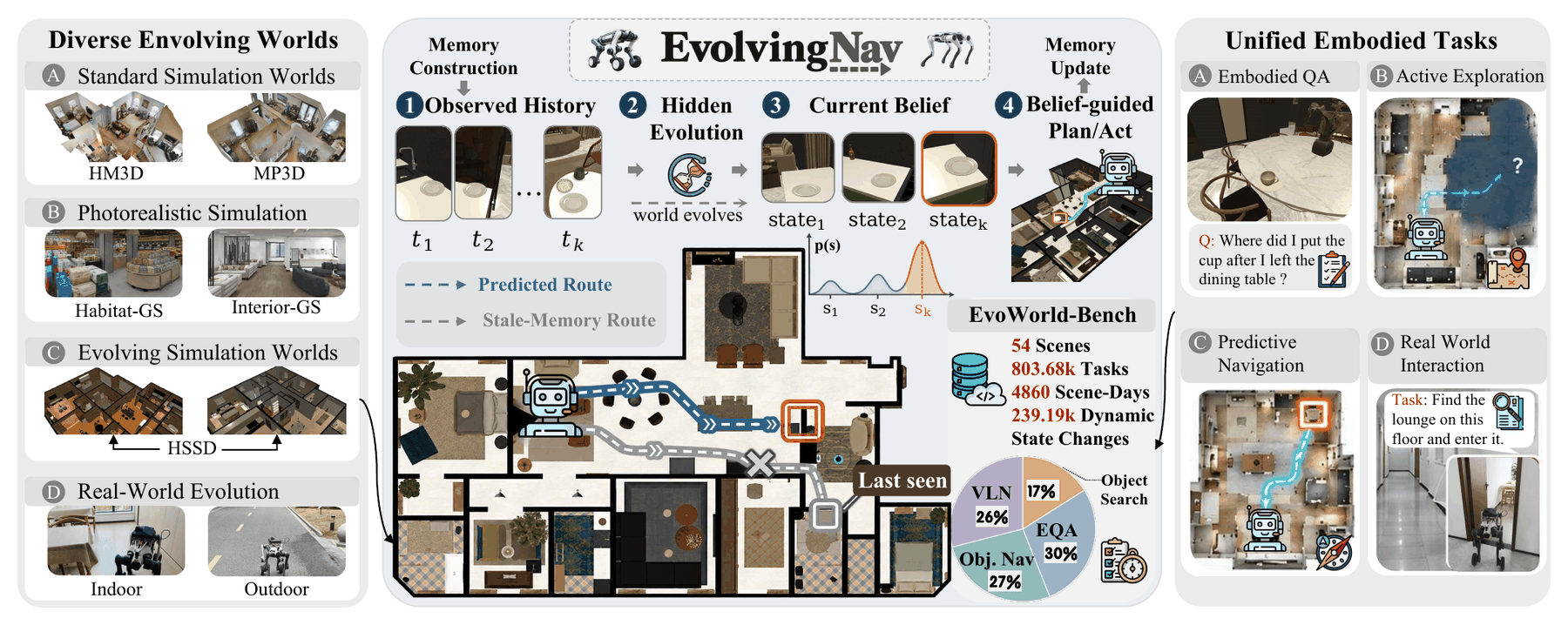 Figure 1: EvolvingNav 전체 아키텍처