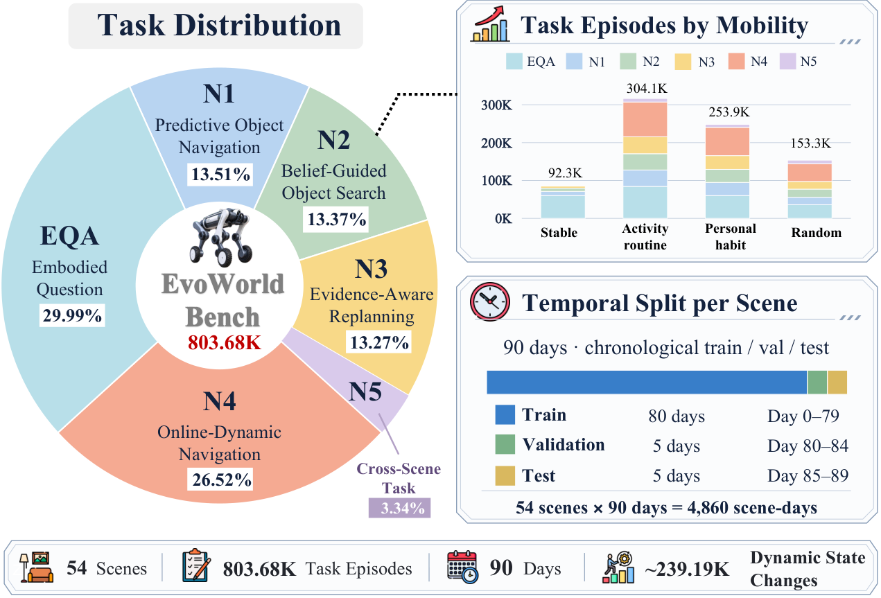 Figure 3: EvoWorld-Bench 평가 프로토콜