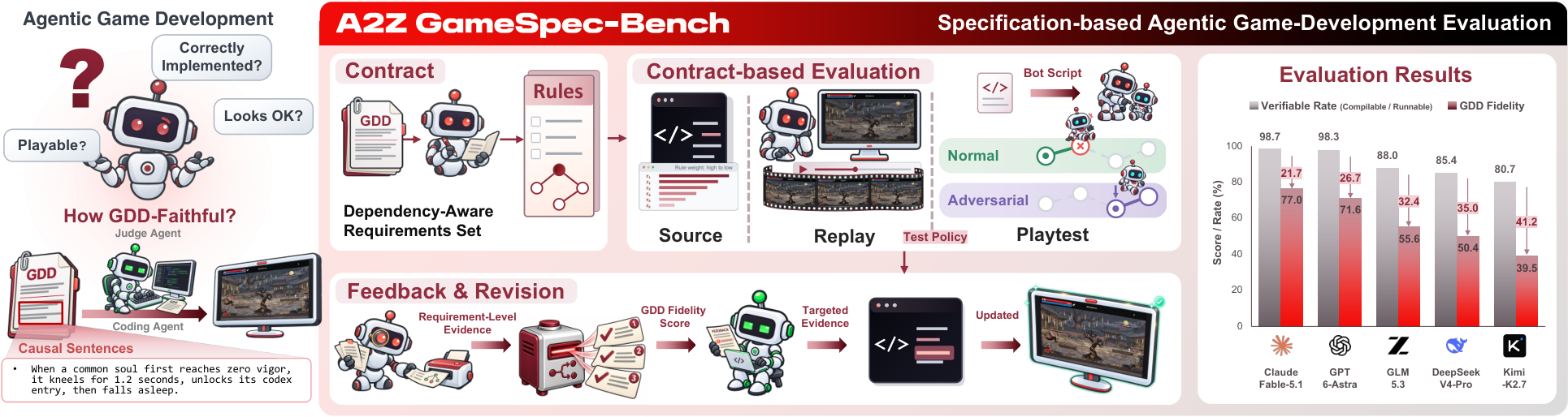 Figure 1: A2Z GameSpec-Bench 개요