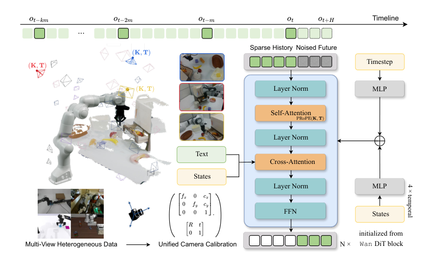 Figure 1: CoachWorld 아키텍처