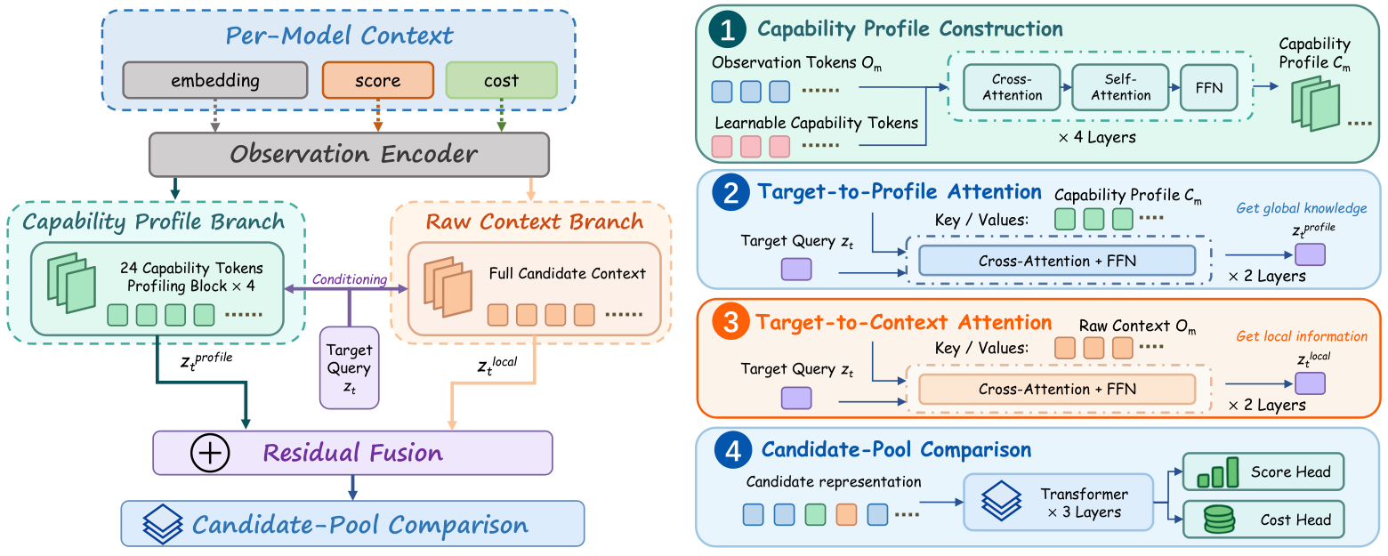 Figure 2: RouteFM의 전체 아키텍처