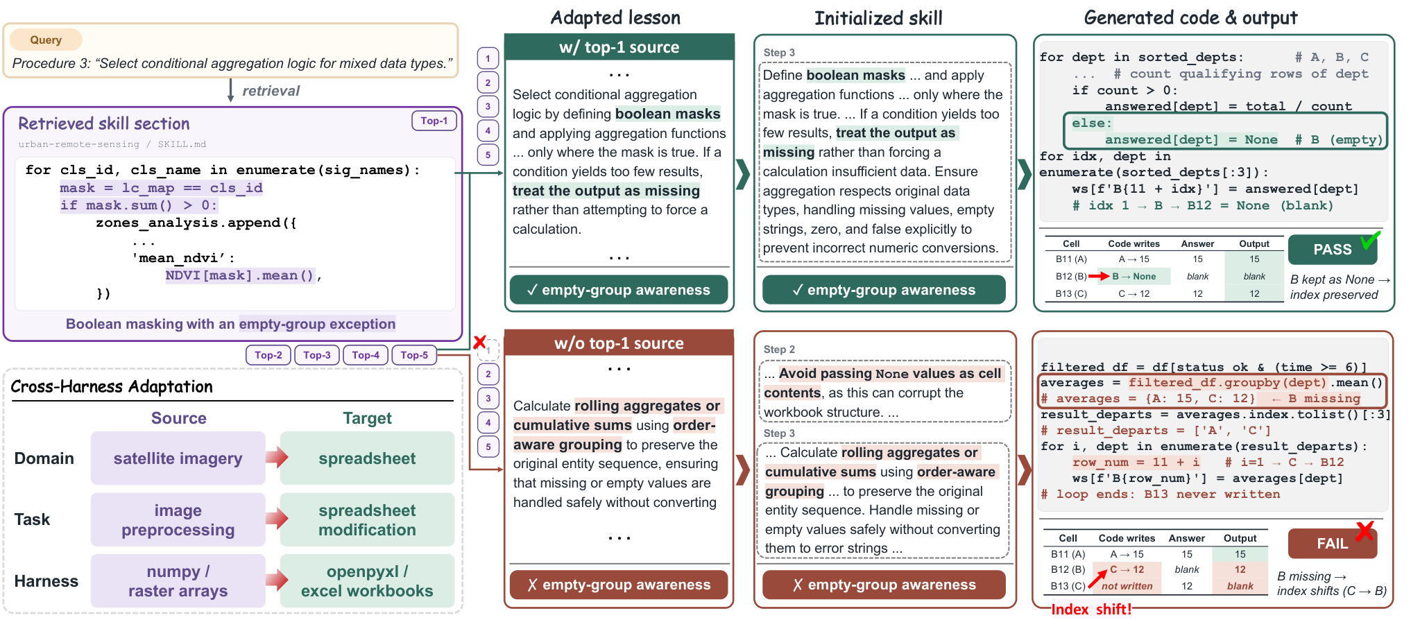 Figure 5: Cross-Harness Adaptation 정성적 예시