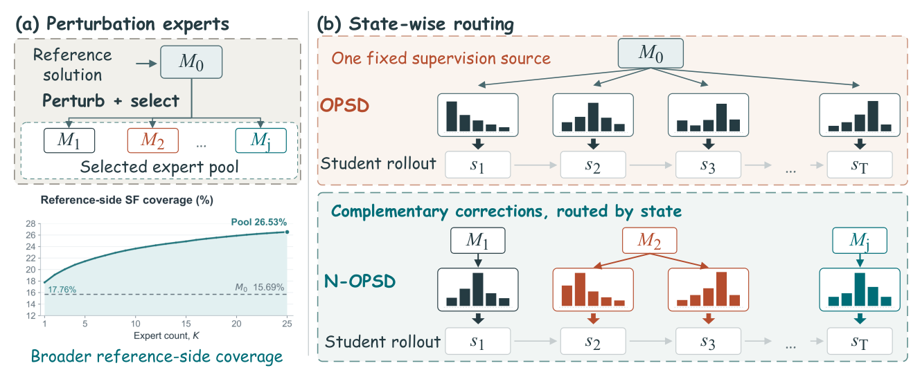 Figure 1: 표준 OPSD와 NEIGHBORHOOD OPSD의 구조적 차이 및 전문가 라우팅 개념을 도식화한 핵심 다이어그램