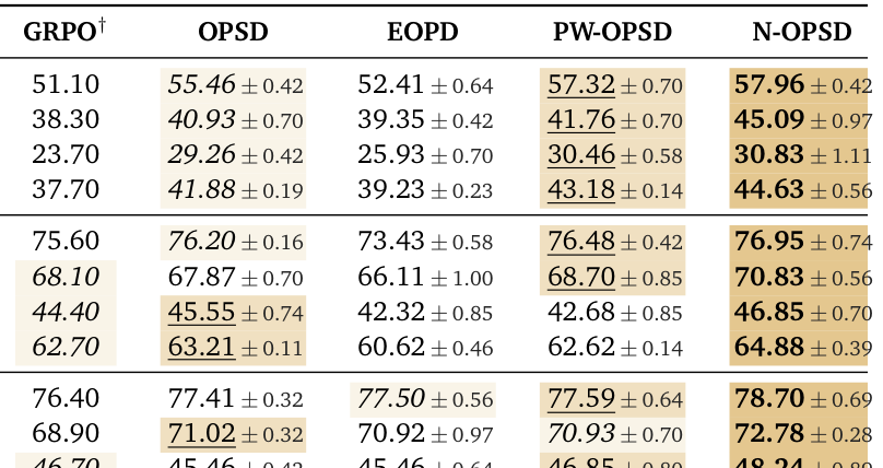 Table 1: 다양한 모델 스케일에서 제안 방법론이 기존 SFT, GRPO, OPSD 대비 달성한 성능 우위를 보여주는 주요 결과 테이블